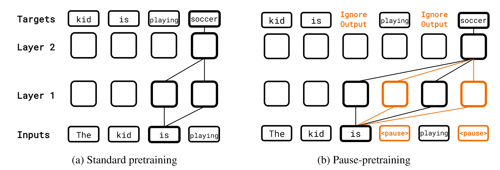 Figure 2: Standard vs. pause-pretraining.